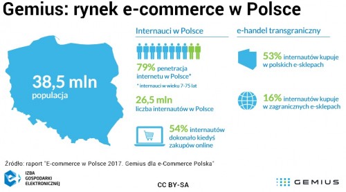 Gemius: rynek e-commerce w Polsce