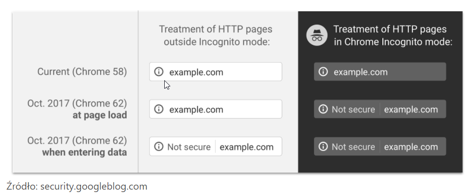 komunikaty Chrome dotyczące certyfikatu SSL