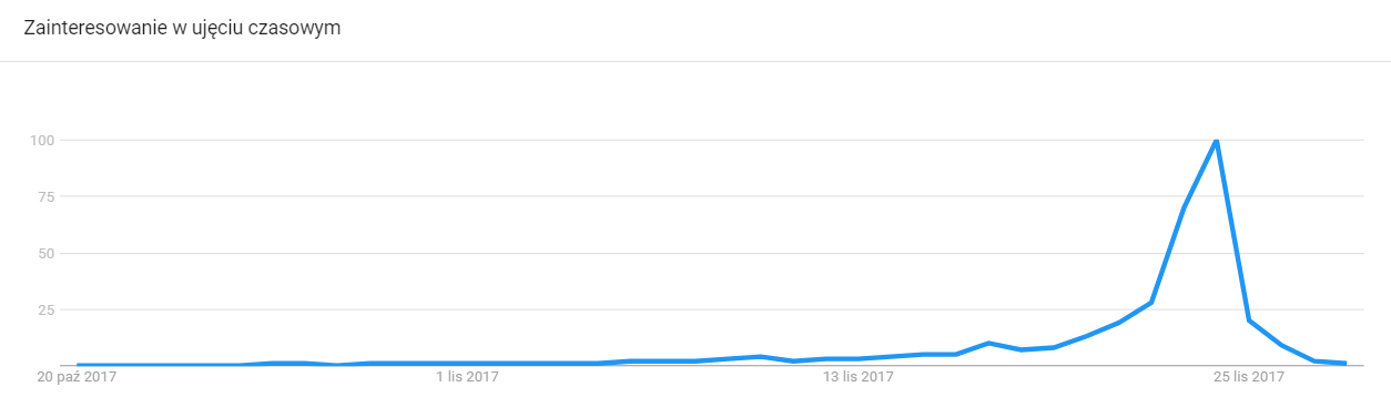 Wykres zainteresowania hasłem „Black Friday” w 2017 roku według Google Trends
