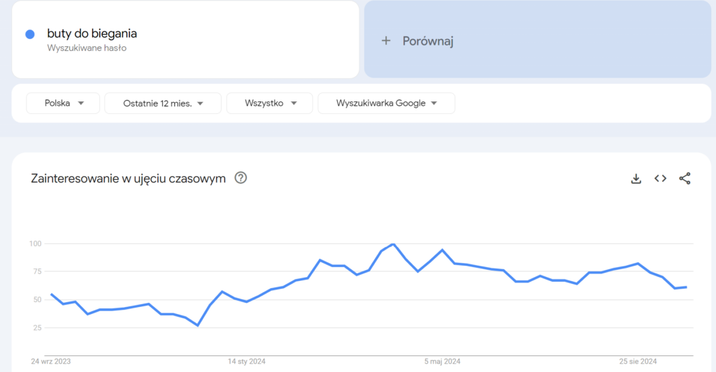 google trends słowa kluczowe