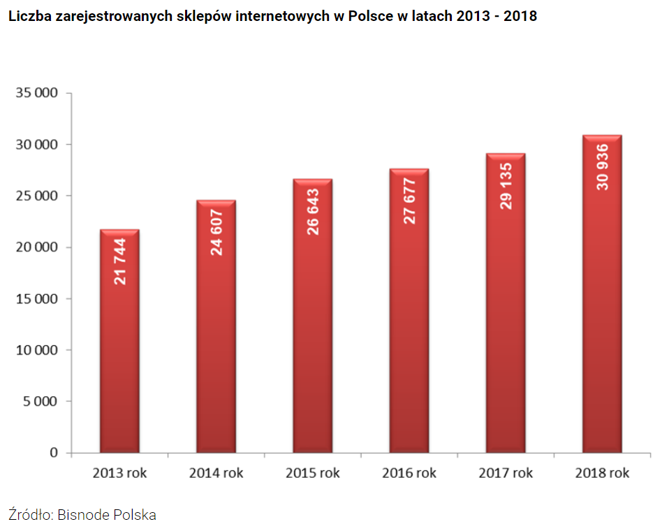 liczba zarejestrowanych sklepów internetowych w Polsce w latach 2013-2018