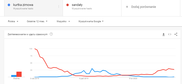 google-trends-jak-sprawdzic-co-sprzedaje-sie-na-allegro