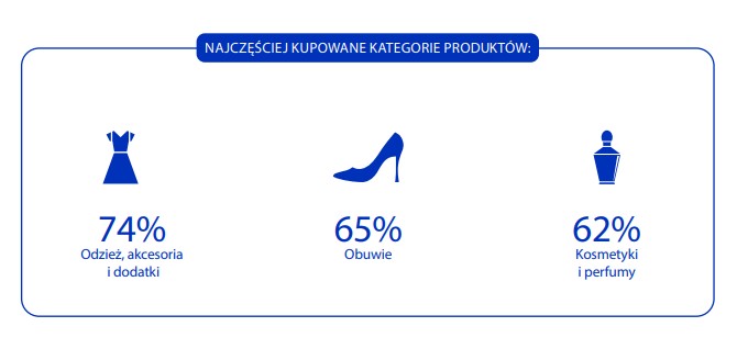 najczęściej kupowane kategorie produktów online wg raportu E-commerce w Polsce 2024