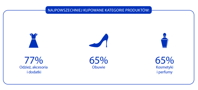 najpowszechniej kupowane kategorie produktów