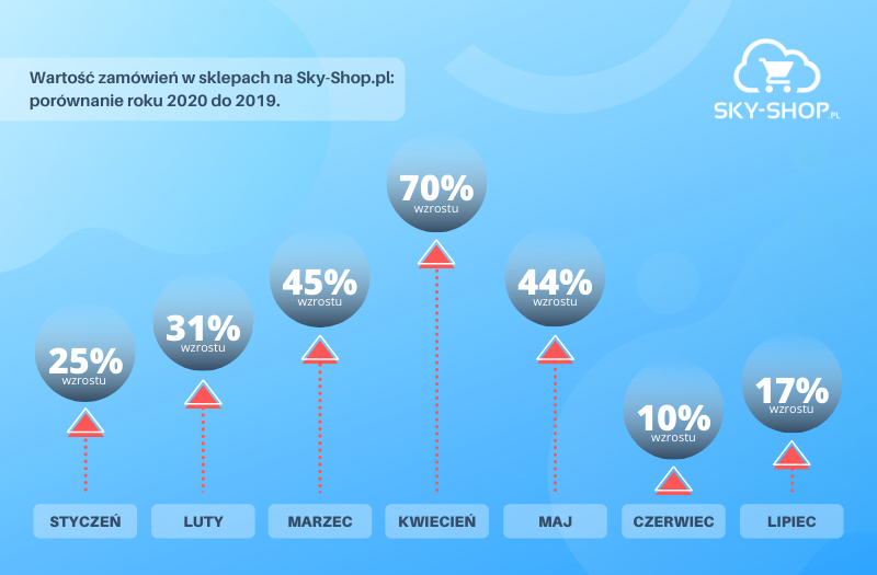 Wartość zamówień w sklepach na Sky-Shop.pl_ porównanie roku 2020 do 2019.