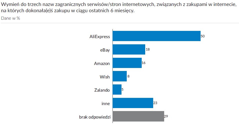 popularność ebay w polsce