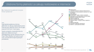 Płatności mobilne Polaków 2022
