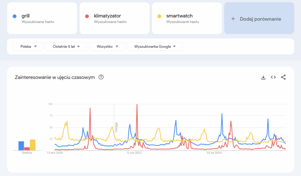 przykładowe wykorzystanie Google Trends