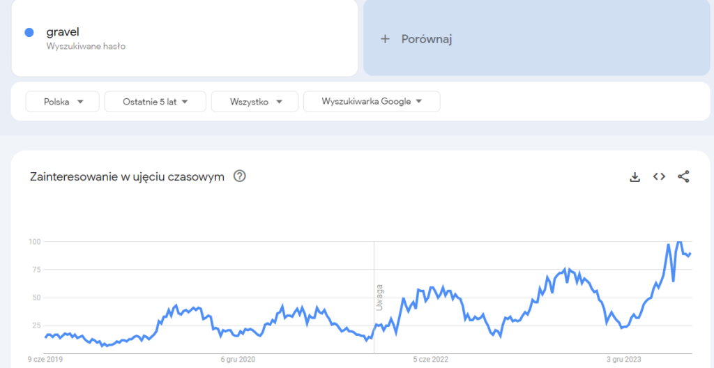zainteresowanie rowerami typu gravel wg Google Trends