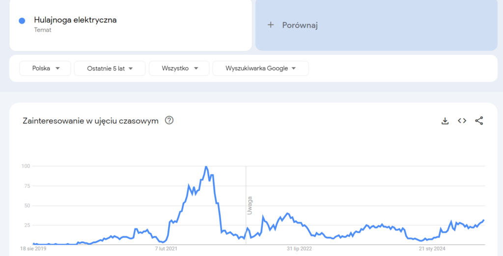 google trends przykład