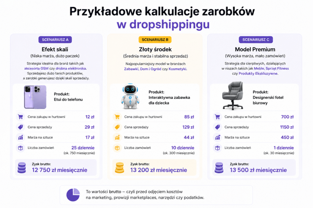 kalkulacje zarobków w dropshippingu