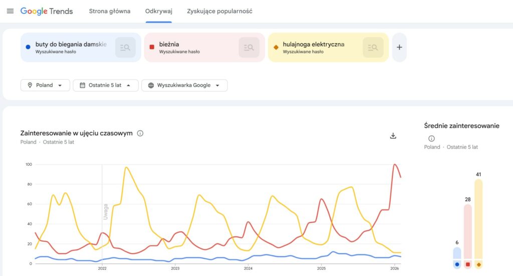 przykład użycia Google Trends