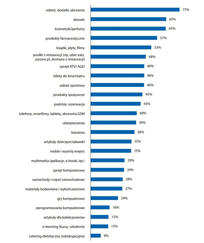 najczęściej kupowane produkty online 2025