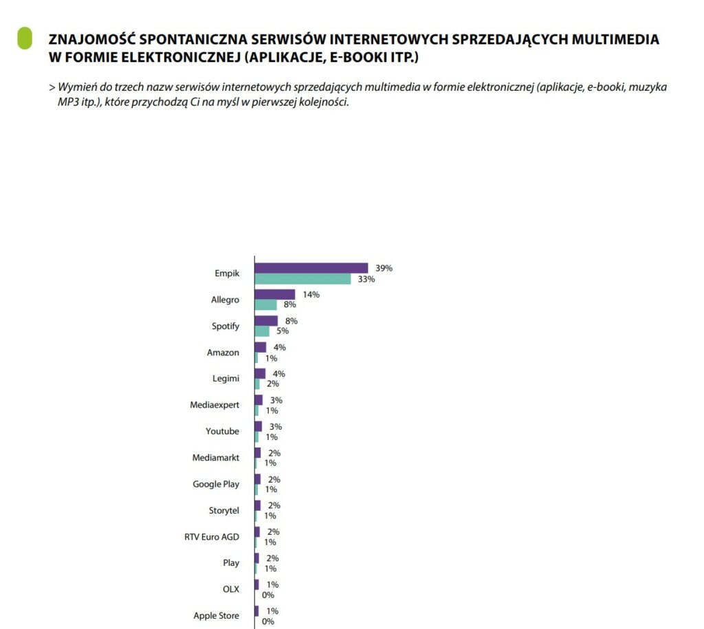 znajomość serwisów sprzedających multimedia