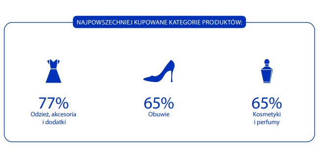 najchętniej kupowane kategorie produktów online