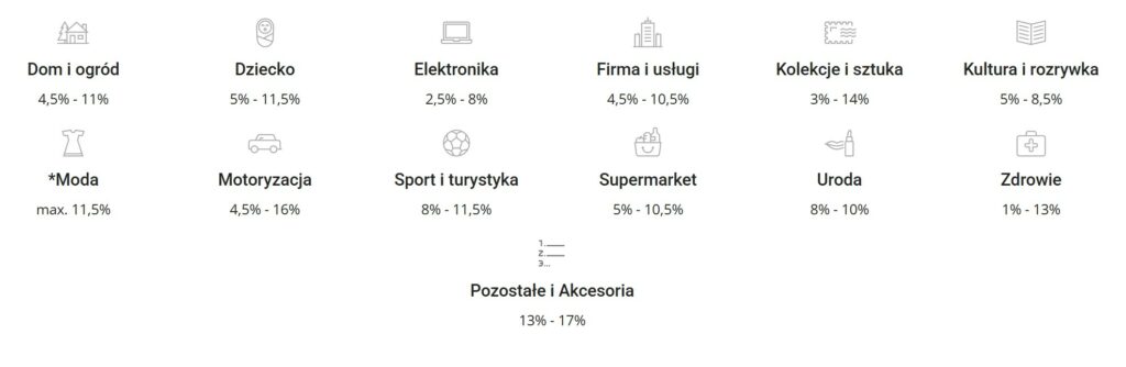 wysokość prowizji na Allegro