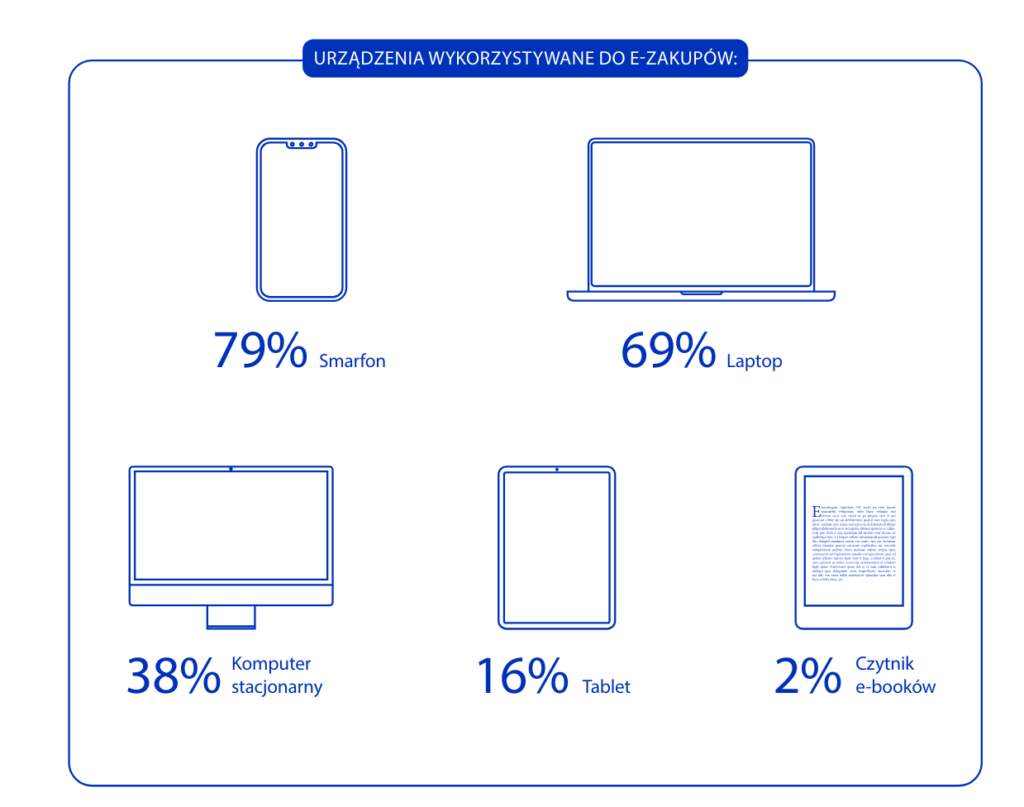 urządzenia wykorzystywane do e-zakupów