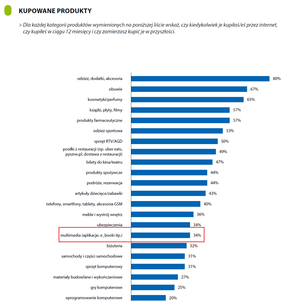 najczęściej kupowane produkty e-commerce