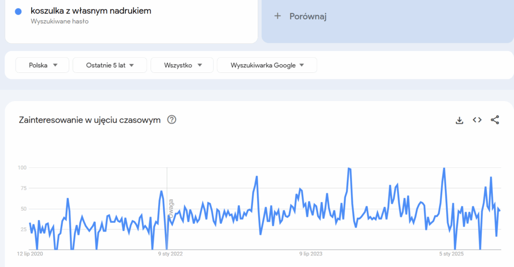 zainteresowanie hasłem "Koszulki z nadrukiem" wg Google Trends