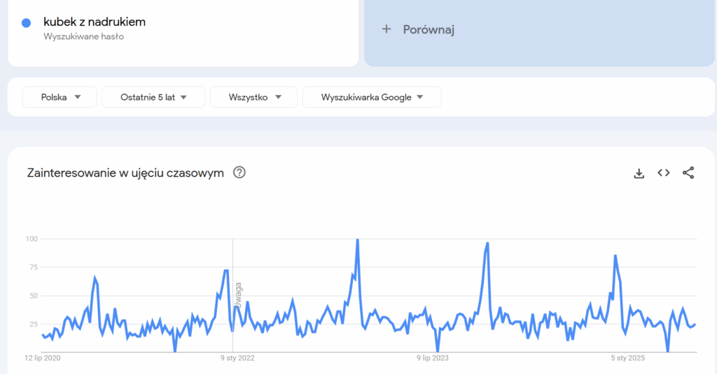 zainteresowanie hasłem "Kubek z nadrukiem" wg Google Trends