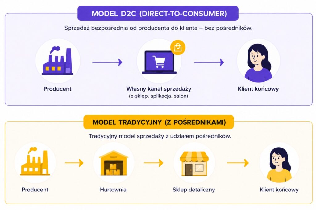 model D2C vs. pośrednicy